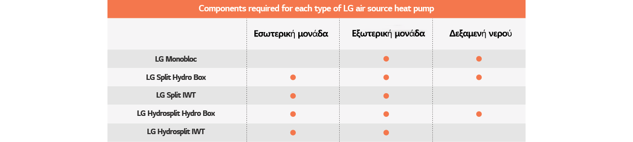 Πίνακας σχετικά με τα εξαρτήματα που απαιτούνται για κάθε τύπο αντλίας θερμότητας αέρα/νερού της LG