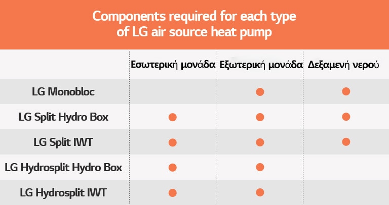 Πίνακας σχετικά με τα εξαρτήματα που απαιτούνται για κάθε τύπο αντλίας θερμότητας αέρα/νερού της LG