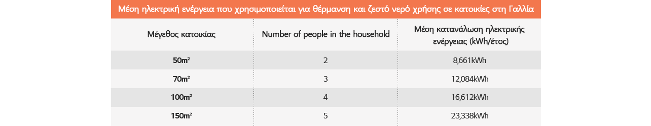 Πίνακας με τη μέση ηλεκτρική ενέργεια που χρησιμοποιείται για θέρμανση και ζεστό νερό χρήσης σε κατοικίες στη Γαλλία