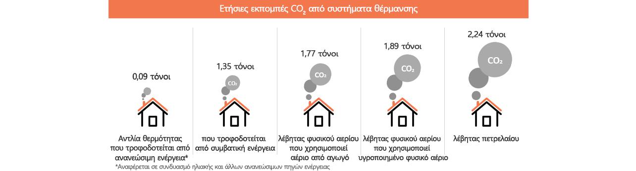 Πίνακας με τις ετήσιες εκπομπές CO2 από συστήματα θέρμανσης