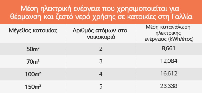 Πίνακας με τη μέση ηλεκτρική ενέργεια που χρησιμοποιείται για θέρμανση και ζεστό νερό χρήσης σε κατοικίες στη Γαλλία