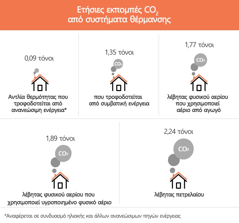 Πίνακας με τις ετήσιες εκπομπές CO2 από συστήματα θέρμανσης