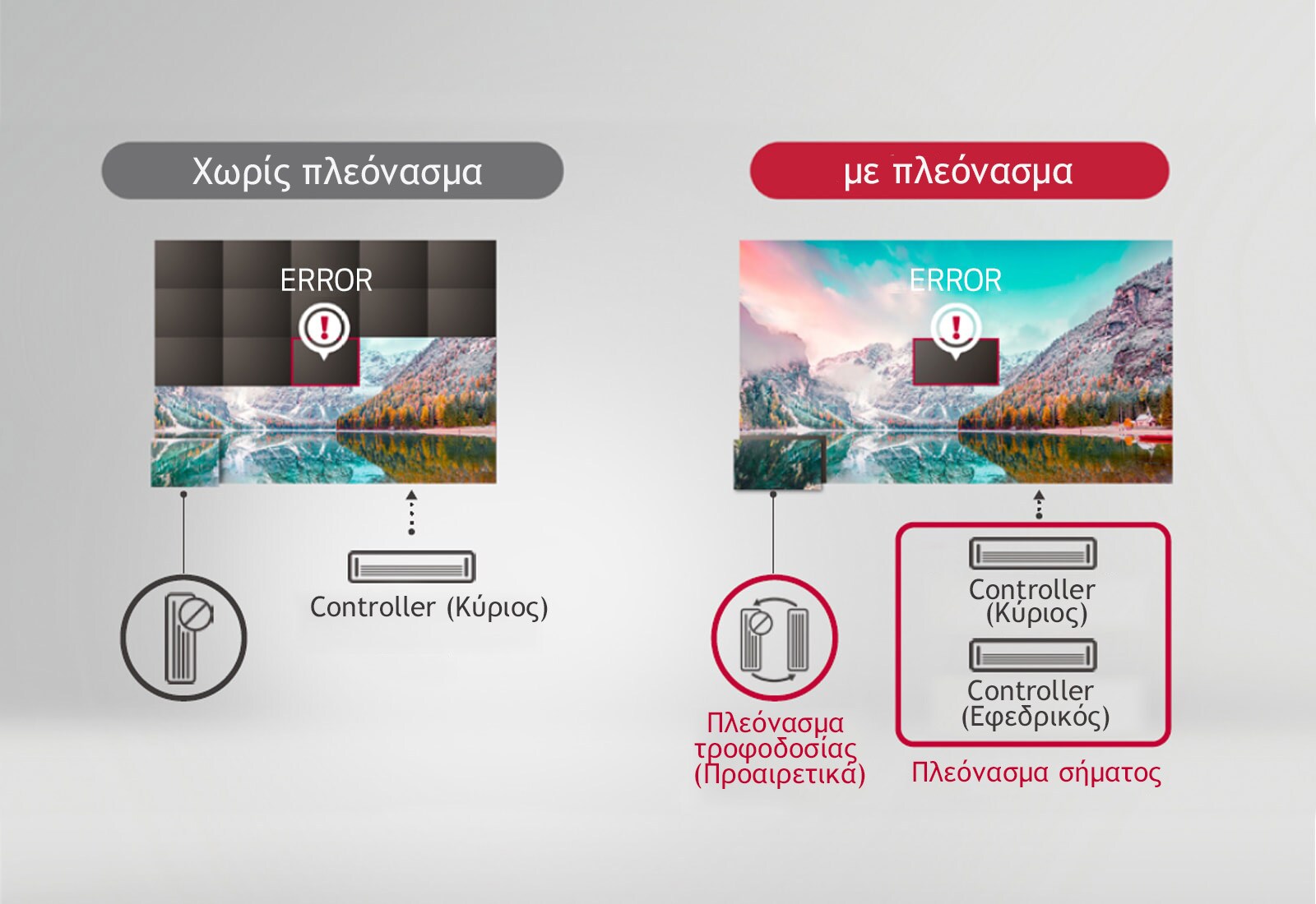 Πλεόνασμα σήματος/τροφοδοσίας