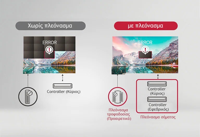 Πλεόνασμα σήματος/τροφοδοσίας