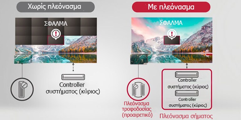 Στην περίπτωση "Χωρίς πλεόνασμα", σβήνονται και άλλα πέρα από το σφάλμα, αλλά στην περίπτωση "Με πλεόνασμα", μόνο το σφάλμα σβήνεται και εμφανίζεται.