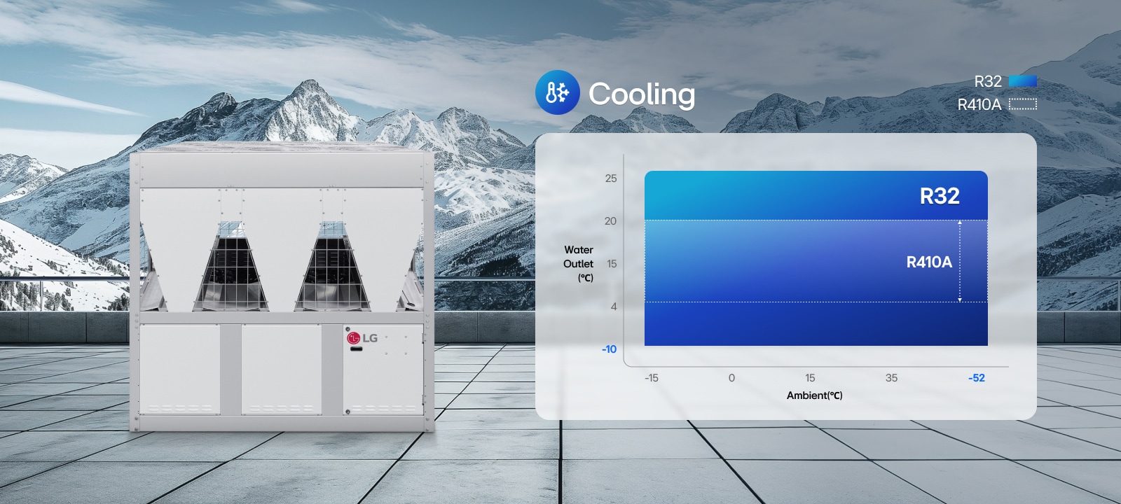 Το LG Inverter Scroll Chiller εμφανίζεται σε μια ταράτσα με ένα χιονισμένο βουνό στο φόντο, δίπλα σε ένα γράφημα σύγκρισης θερμοκρασιών με μπλε διαβαθμίσεις. Το LG Inverter Scroll Chiller εμφανίζεται σε μια ταράτσα με ένα αστικό τοπίο στο ηλιοβασίλεμα, δίπλα σε ένα γράφημα σύγκρισης θερμοκρασιών με κόκκινες διαβαθμίσεις.