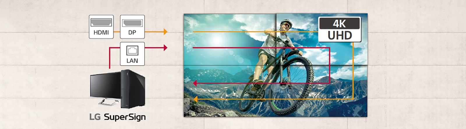 Η διαχείριση πολλαπλών οθονών γίνεται ταυτόχρονα μέσω της αλυσιδωτής σύνδεσης LAN (daisy chain). Το UHD daisy chain χρησιμοποιεί συνδέσεις HDMI και DisplayPort, για εύκολη πρόσβαση για την προσαρμογή των ρυθμίσεων UHD.