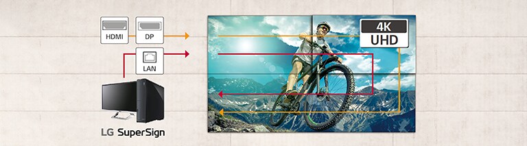 Η διαχείριση πολλαπλών οθονών γίνεται ταυτόχρονα μέσω της αλυσιδωτής σύνδεσης LAN (daisy chain). Το UHD daisy chain χρησιμοποιεί συνδέσεις HDMI και DisplayPort, για εύκολη πρόσβαση για την προσαρμογή των ρυθμίσεων UHD.