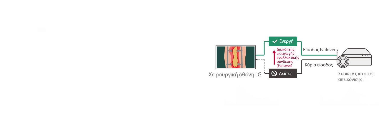 Όταν δεν υπάρχει κύρια πηγή, η οθόνη θα μεταβεί αυτόματα σε εφεδρική πηγή (failover) και, μόλις επανέλθει το σήμα, θα πραγματοποιηθεί αποκατάσταση στην κύρια πηγή.