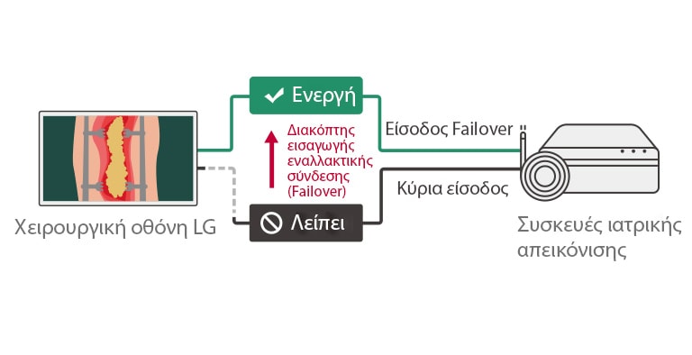 Όταν δεν υπάρχει κύρια πηγή, η οθόνη θα μεταβεί αυτόματα σε εφεδρική πηγή (failover) και, μόλις επανέλθει το σήμα, θα πραγματοποιηθεί αποκατάσταση στην κύρια πηγή.
