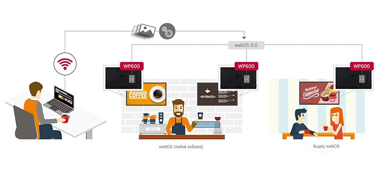 Αυτή η εικόνα δείχνει ότι το WP600 αναβαθμίζει τις λύσεις ψηφιακής σήμανσης της LG τύπου webOS (παλιά έκδοση), Χωρίς webOS σε webOS 6.0 Πλατφόρμα Smart Signage. Με αυτόν τον τρόπο, οι χρήστες διαχειρίζονται και διανέμουν εύκολα διαδικτυακές εφαρμογές. 