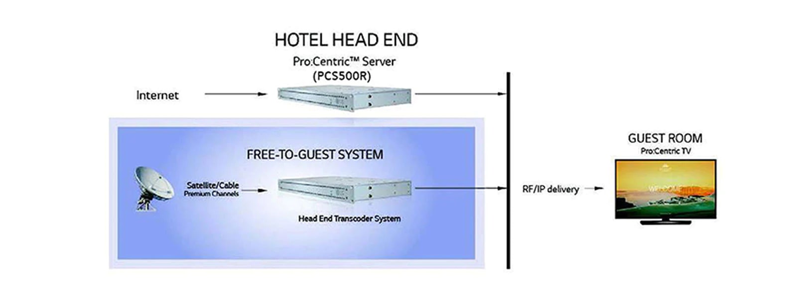 Pro:Centric® Server - διάγραμμα διακομιστή