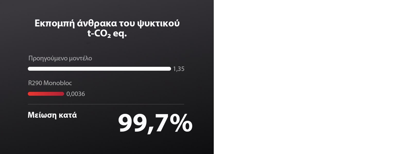 Ένα γράφημα δείχνει ότι το R290 Monobloc μείωσε την εκπομπή άνθρακα κατά 99,7% σε σύγκριση με το προηγούμενο μοντέλο.