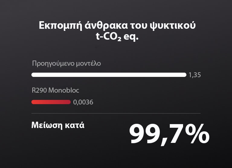 Ένα γράφημα δείχνει ότι το R290 Monobloc μείωσε την εκπομπή άνθρακα κατά 99,7% σε σύγκριση με το προηγούμενο μοντέλο.
