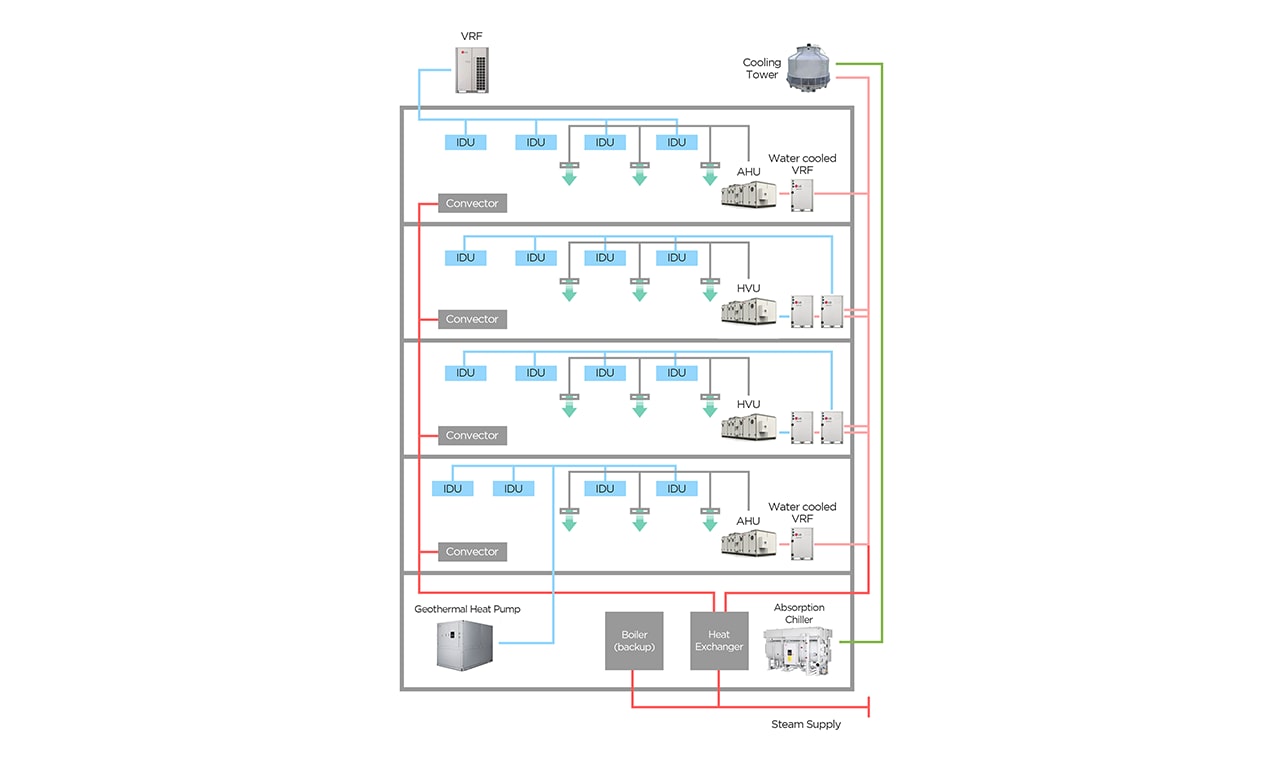 Δείγμα σχεδιασμού υβριδικού HVAC με ψύκτη και σύστημα VRF της LG (κείμενο) VRF Πύργος ψύξης IDU IDU IDU IDU AHU Υδρόψυκτο VRF Θερμοπομπός IDU IDU IDU IDU HVU  Θερμοπομπός IDU IDU IDU IDU HVU  Θερμοπομπός IDU IDU IDU IDU AHU Υδρόψυκτο VRF Θερμοπομπός Γεωθερμική αντλία θερμότητας Λέβητας (εφεδρικός) Εναλλάκτης θερμότητας Ψύκτης απορρόφησης Παροχή ατμού