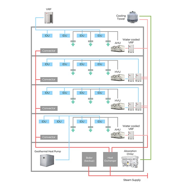 Δείγμα σχεδιασμού υβριδικού HVAC με ψύκτη και σύστημα VRF της LG (κείμενο) VRF Πύργος ψύξης IDU IDU IDU IDU AHU Υδρόψυκτο VRF Θερμοπομπός IDU IDU IDU IDU HVU  Θερμοπομπός IDU IDU IDU IDU HVU  Θερμοπομπός IDU IDU IDU IDU AHU Υδρόψυκτο VRF Θερμοπομπός Γεωθερμική αντλία θερμότητας Λέβητας (εφεδρικός) Εναλλάκτης θερμότητας Ψύκτης απορρόφησης Παροχή ατμού