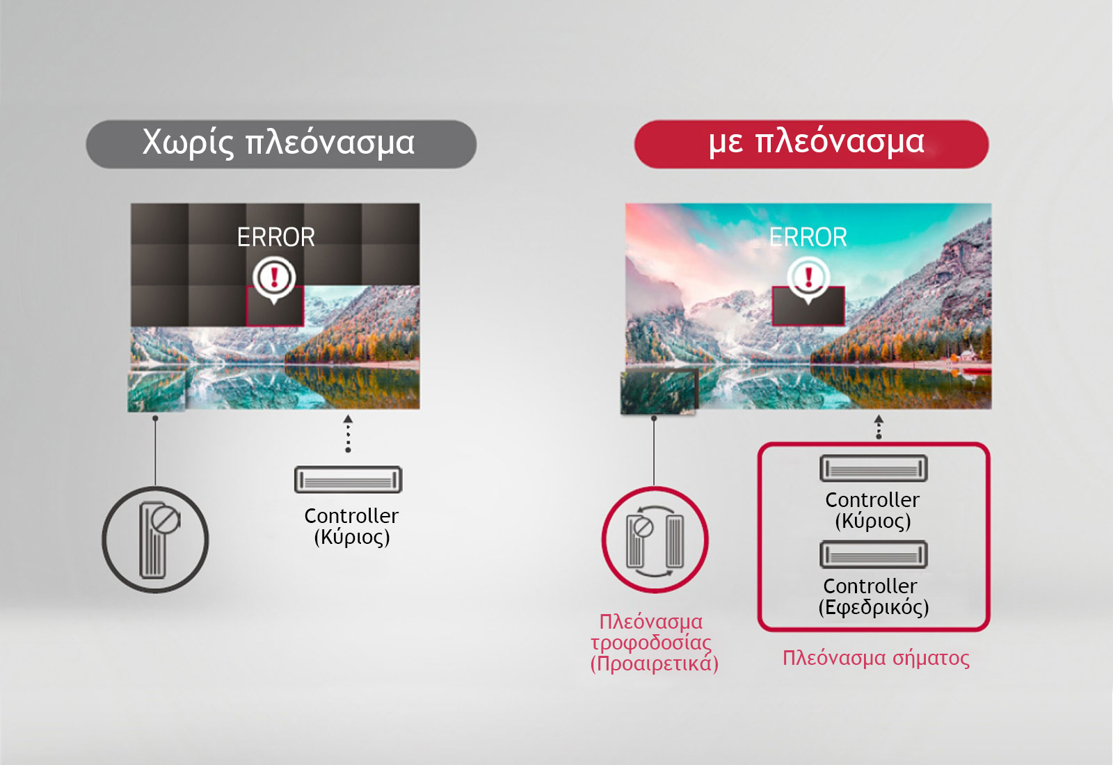 Πλεόνασμα σήματος/τροφοδοσίας