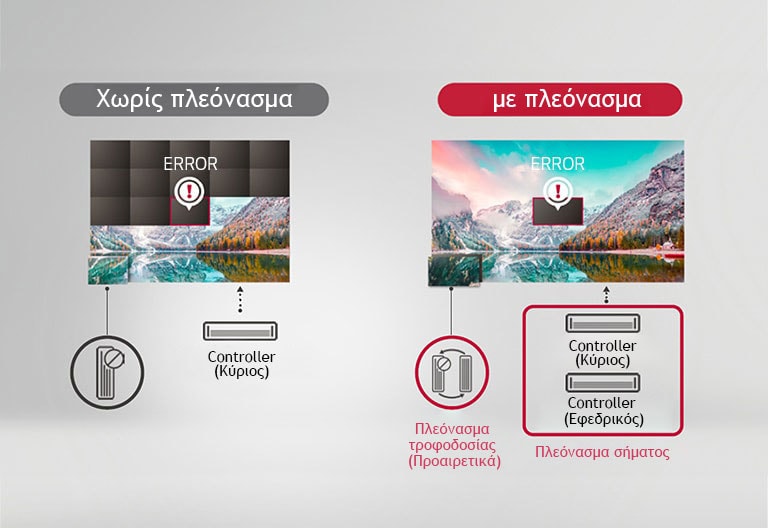 Πλεόνασμα σήματος/τροφοδοσίας