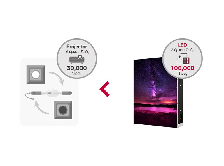 Μεγαλύτερη Διάρκεια Ζωής.