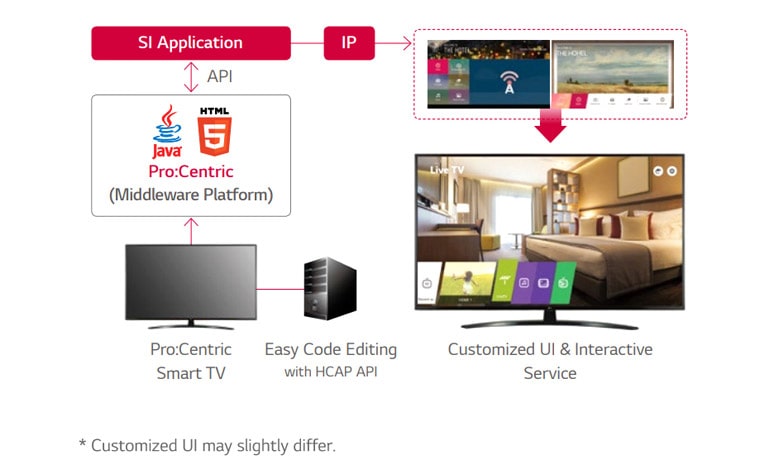 Ξενοδοχειακή διαχείριση περιεχομένου Pro: Centric2