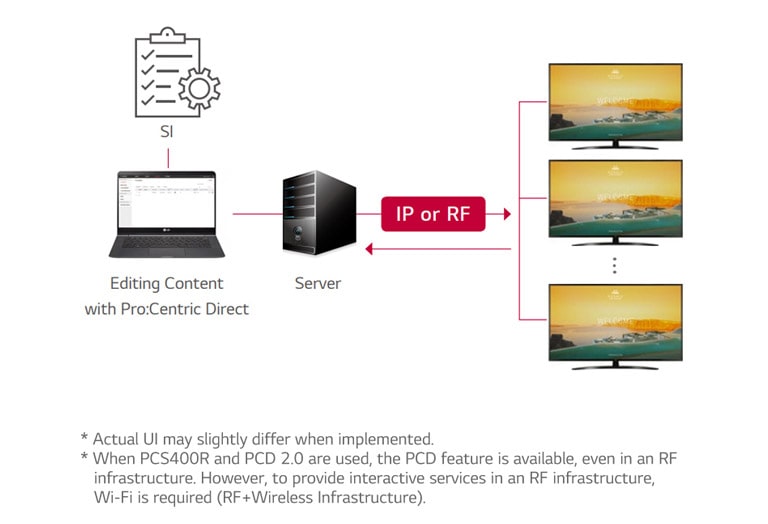 Λύση Pro:Centric Direct2