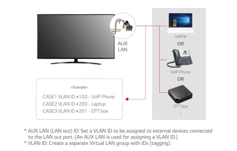 Έξοδος LAN με αναγνωριστικό VLAN (Εικονικό LAN)2