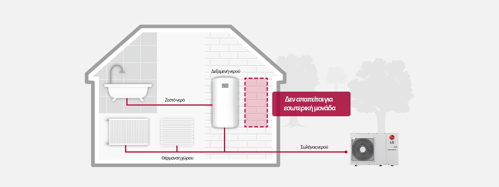 LG Therma V outdoor unit on the house's side links to indoor space heaters and a water tank via red pipes, which also connect the tank to a bathtub.