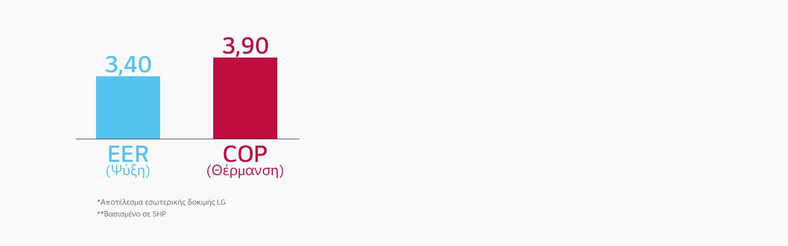 Δείχνει ότι μπορεί να επιτευχθεί εξοικονόμηση ενέργειας με υψηλή απόδοση.