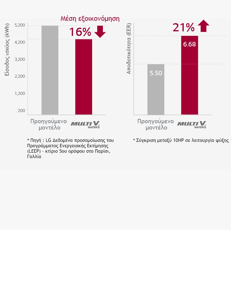Υπάρχουν ραβδογράμματα από πλευρά σε πλευρά. Η αριστερή πλευρά δείχνει ότι το προϊόν MULTI V WATER 5 έχει εξοικονομήσει 16% σε σχέση με τις προηγούμενες εκδόσεις της εισόδου ισχύος. Η δεξιά πλευρά δείχνει 21% καλύτερη απόδοση.