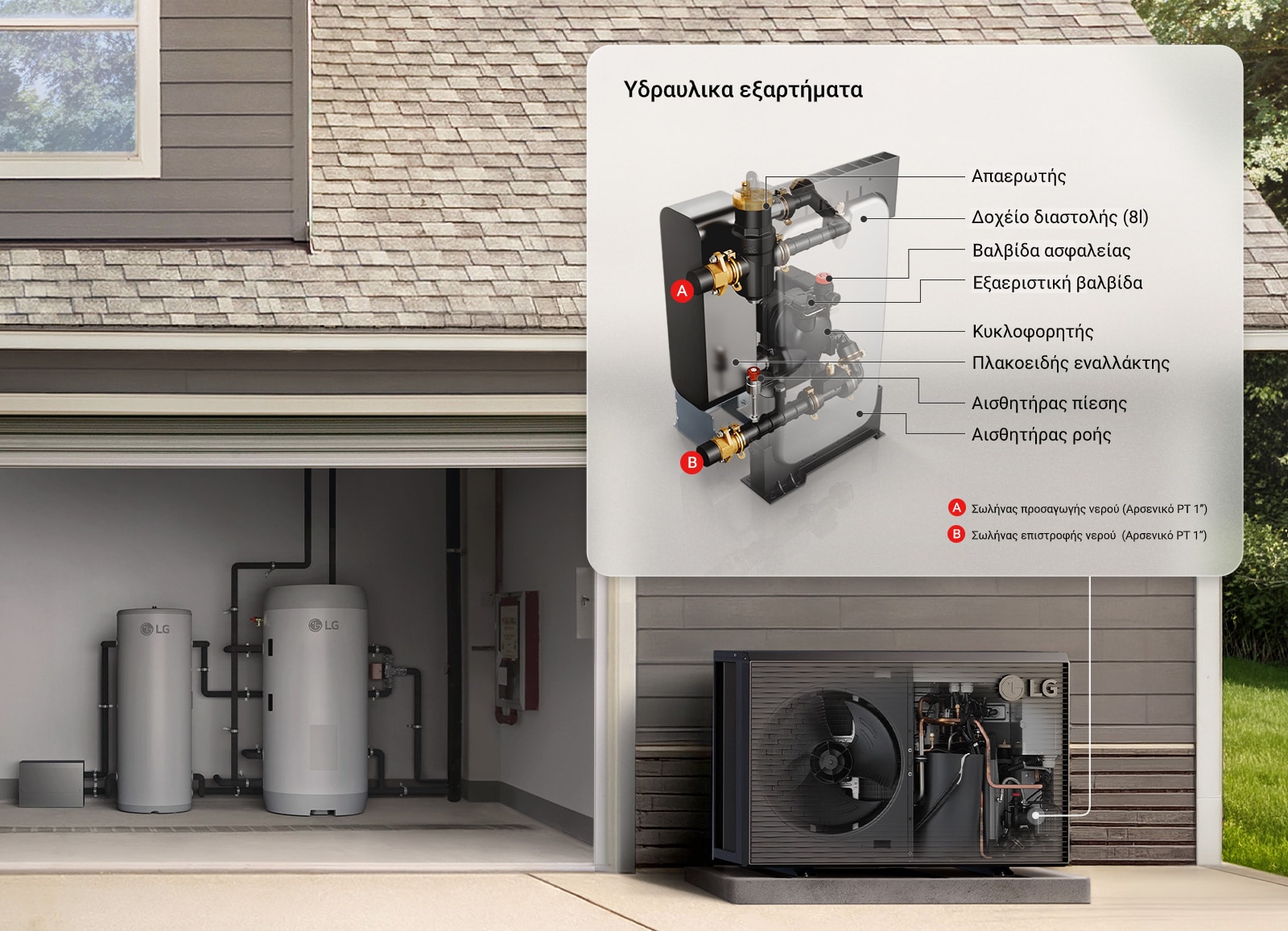 Σύστημα LG THERMA V R290 Monobloc S που δείχνει τα υδραυλικά εξαρτήματα με σήμανση και την εξωτερική μονάδα σε οικιακό περιβάλλον