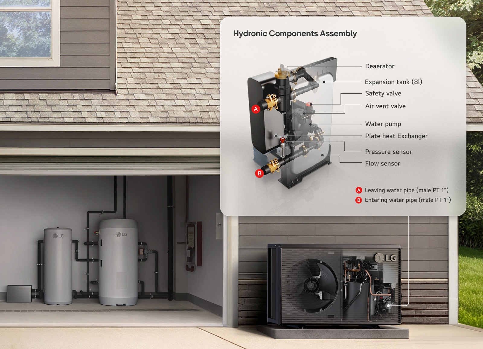 LG THERMA V R290 Monobloc S system showing labeled hydronic components and outdoor unit in a residential setting