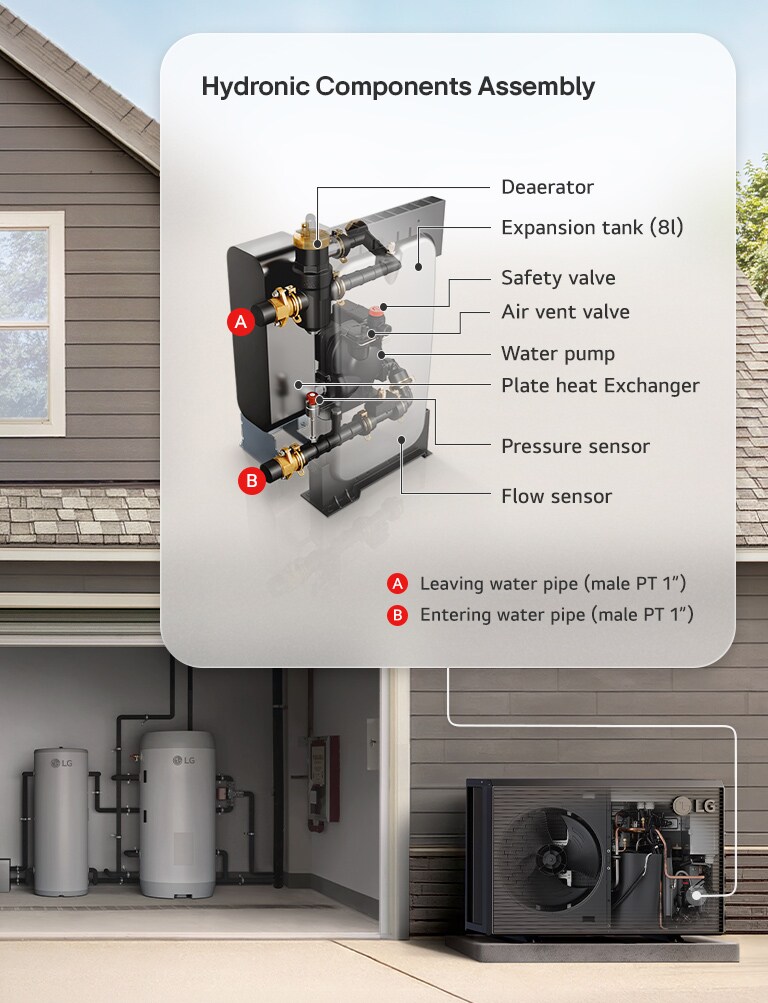 LG THERMA V R290 Monobloc S system showing labeled hydronic components and outdoor unit in a residential setting