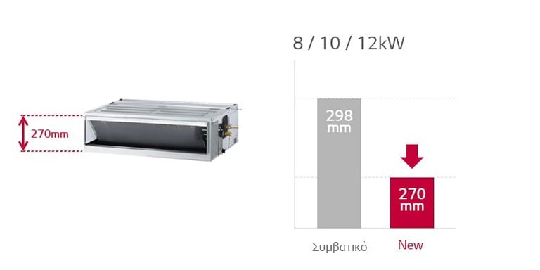 Εικόνα της μονάδας αεραγωγών και δύο εικόνες του πίνακα που δίνουν πληροφορίες σχετικά με το ελαχιστοποιημένο μέγεθος του προϊόντος.