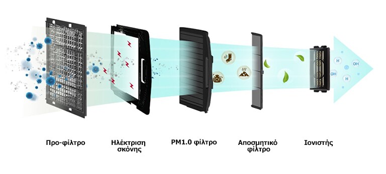 Μια εικόνα διαφόρων βλαβερών ουσιών που φιλτράρονται μέσα από 5 φίλτρα.