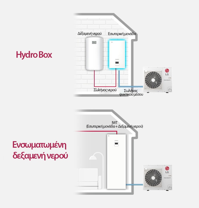 Diagram shows the hydro box linking the indoor and outdoor units with a water tank, whereas the right presents the integrated water tank connection.	