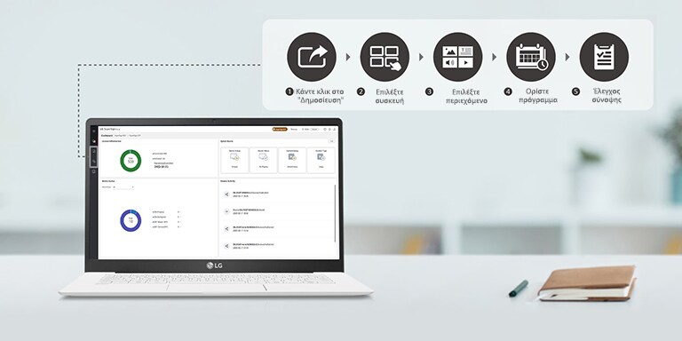 Κάντε κλικ στο "Δημοσίευση" Επιλέξτε συσκευή Επιλέξτε περιεχόμενο Ορίστε πρόγραμμα Έλεγχος σύνοψης