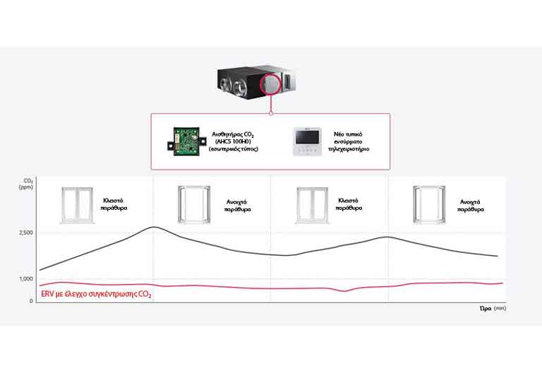 CO₂ Έλεγχος συγκέντρωσης2