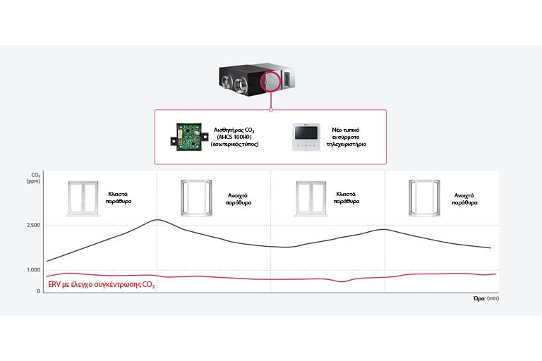 CO₂ Έλεγχος συγκέντρωσης2