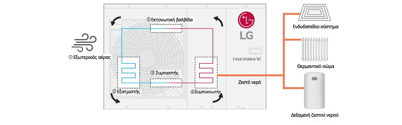 Η διαδικασία λειτουργίας της αντλίας θερμότητας