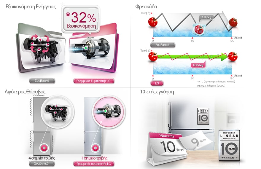 Ενεργειακή απόδοση με γραμμικό συμπιεστή Inverter