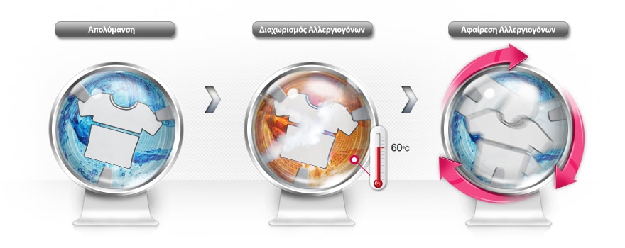 Με ποιον τρόπο ο κύκλος αντιαλλεργικής φροντίδας σάς απαλλάσσει από τα αλλεργιογόνα