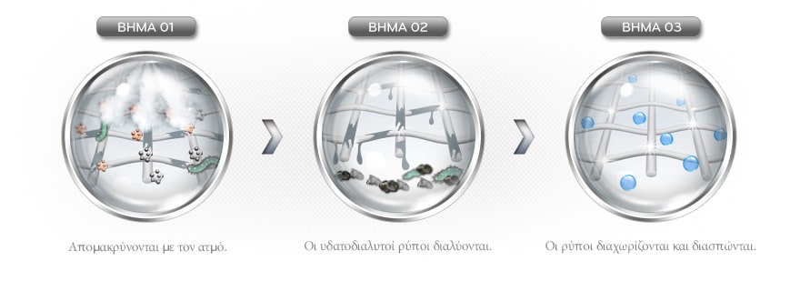 Με ποιον τρόπο ο κύκλος ανανέωσης με ατμό αφαιρεί τις ζάρες και τις μυρωδιές