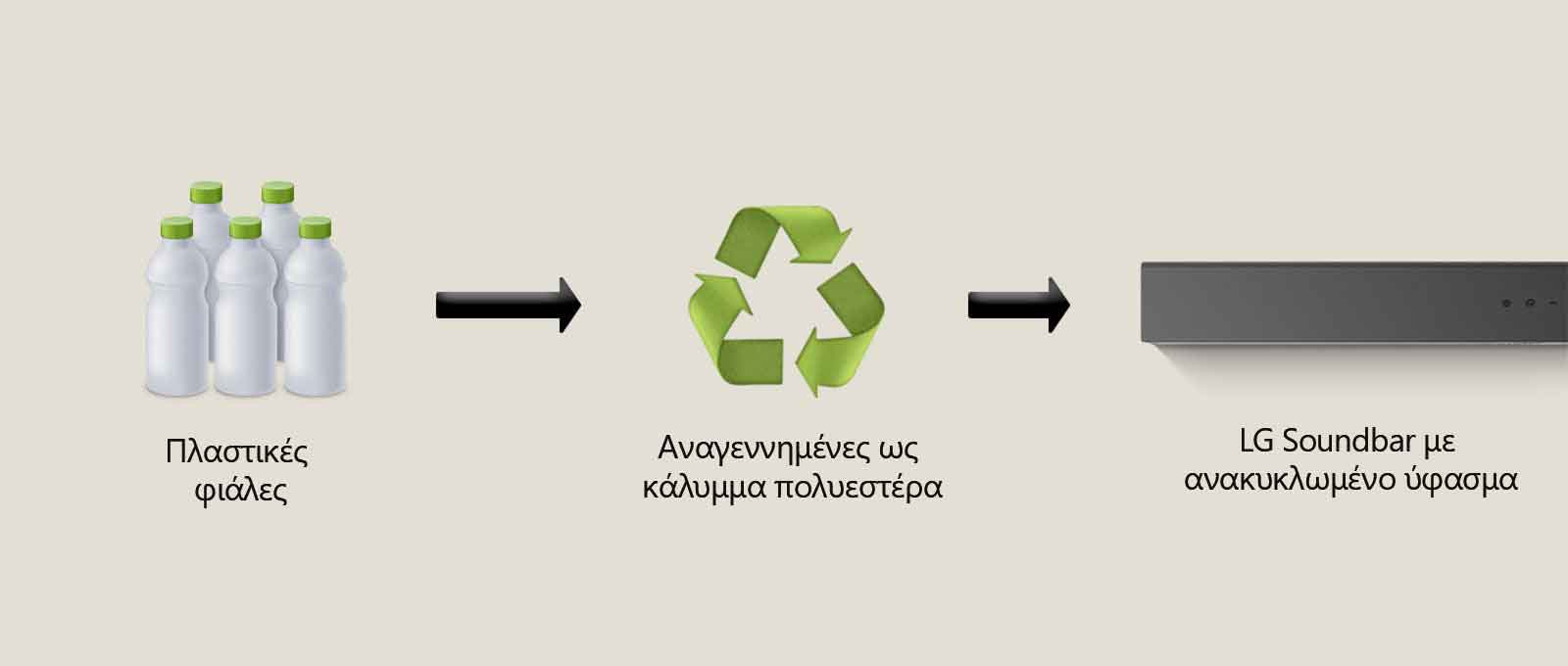 Ένα εικονόγραμμα δείχνει πλαστικές φιάλες με τις λέξεις «πλαστικές φιάλες» από κάτω. Ένα δεξί βέλος δείχνει ένα σύμβολο ανακύκλωσης με τη φράση «Αναγεννημένες ως κάλυμμα πολυεστέρα» από κάτω. Ένα δεξί βέλος δείχνει το αριστερό μέρος ενός LG Soundbar με τη φράση «LG Soundbar με ανακυκλωμένο ύφασμα» κάτω.