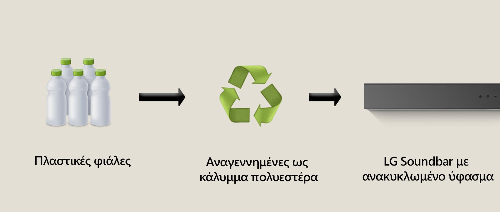 Ένα εικονόγραμμα δείχνει πλαστικές φιάλες με τις λέξεις «πλαστικές φιάλες» από κάτω. Ένα δεξί βέλος δείχνει ένα σύμβολο ανακύκλωσης με τη φράση «Αναγεννημένες ως κάλυμμα πολυεστέρα» από κάτω. Ένα δεξί βέλος δείχνει το αριστερό μέρος ενός LG Soundbar με τη φράση «LG Soundbar με ανακυκλωμένο ύφασμα» κάτω.