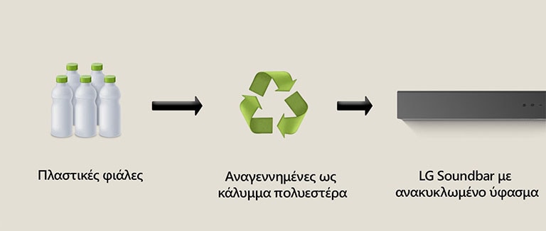 Ένα εικονόγραμμα δείχνει πλαστικές φιάλες με τις λέξεις «πλαστικές φιάλες» από κάτω. Ένα δεξί βέλος δείχνει ένα σύμβολο ανακύκλωσης με τη φράση «Αναγεννημένες ως κάλυμμα πολυεστέρα» από κάτω. Ένα δεξί βέλος δείχνει το αριστερό μέρος ενός LG Soundbar με τη φράση «LG Soundbar με ανακυκλωμένο ύφασμα» κάτω.