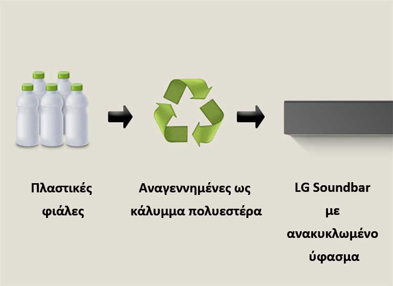 Ένα εικονόγραμμα δείχνει πλαστικές φιάλες με τις λέξεις «πλαστικές φιάλες» από κάτω. Ένα δεξί βέλος δείχνει ένα σύμβολο ανακύκλωσης με τη φράση «Αναγεννημένες ως κάλυμμα πολυεστέρα» από κάτω. Ένα δεξί βέλος δείχνει στο αριστερό μέρος μιας LG Soundbar με τη φράση «LG Soundbar με ανακυκλωμένο ύφασμα» από κάτω.