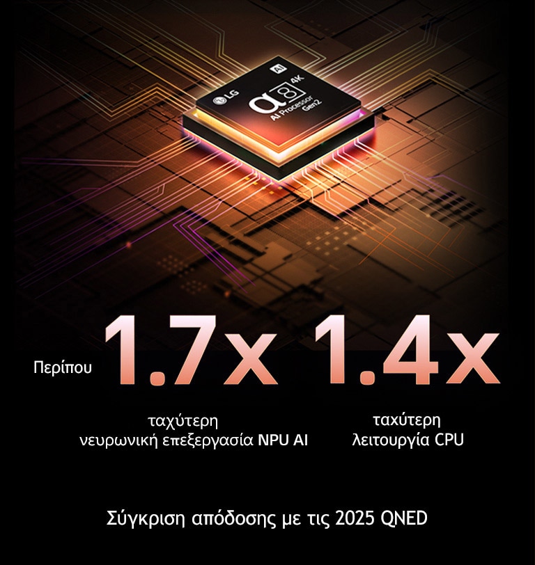 Ο επεξεργαστής alpha 8 AI Processor Gen2 ανάβει πορτοκαλί και ροζ και εκπέμπει πολύχρωμες ακτίνες φωτός. Ο τίτλος μιλά για το πώς ο επεξεργαστής αποδίδει ποιότητα 4K, εντυπωσιακά χρώματα και φωτεινότητα. Το κείμενο στην εικόνα αναφέρει περίπου 1,7 φορές NPU μεγαλύτερη Νευρωνική Επεξεργασία AI και 1,4 φορές Ταχύτερη Λειτουργία CPU.