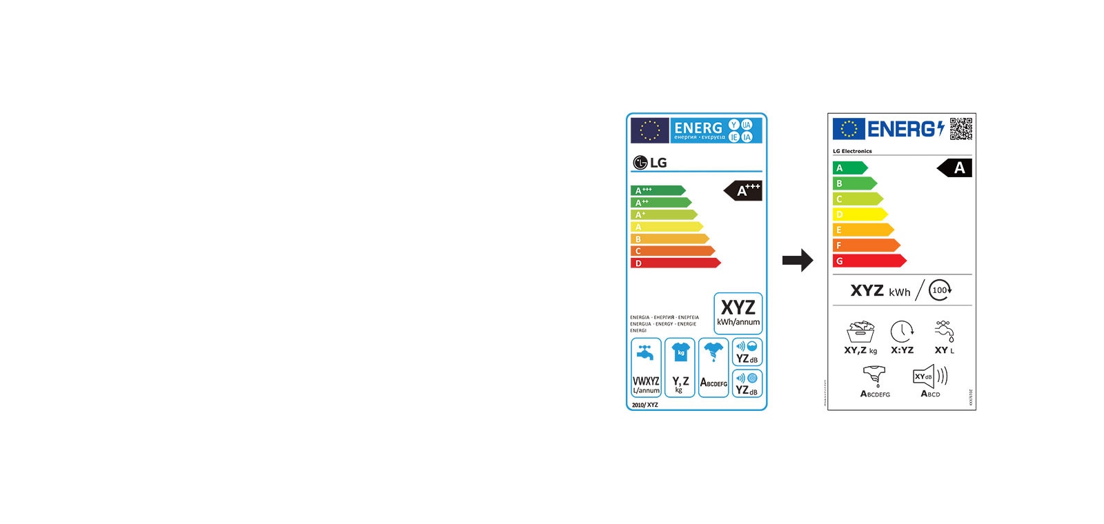 Η παλιά ενεργειακή ετικέτα (στο αριστερό τμήμα της εικόνας) και η νέα ενεργειακή ετικέτα (στο δεξί τμήμα της εικόνας) για πλυντήρια ρούχων.