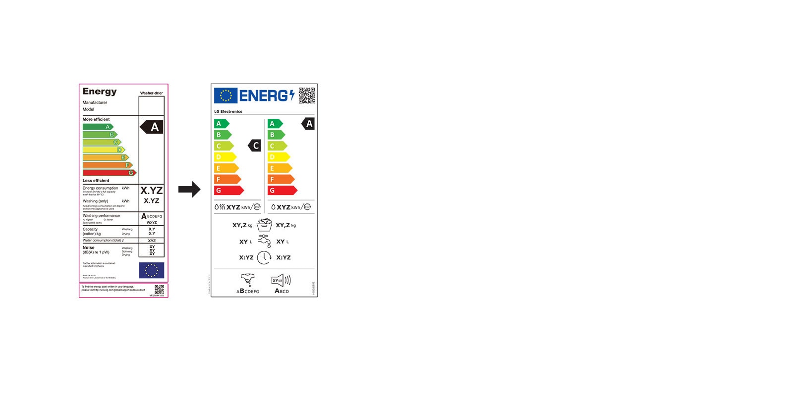Η παλιά ενεργειακή ετικέτα (στο αριστερό τμήμα της εικόνας) και η νέα ενεργειακή ετικέτα (στο δεξί τμήμα της εικόνας) για πλυντήρια-στεγνωτήρια.