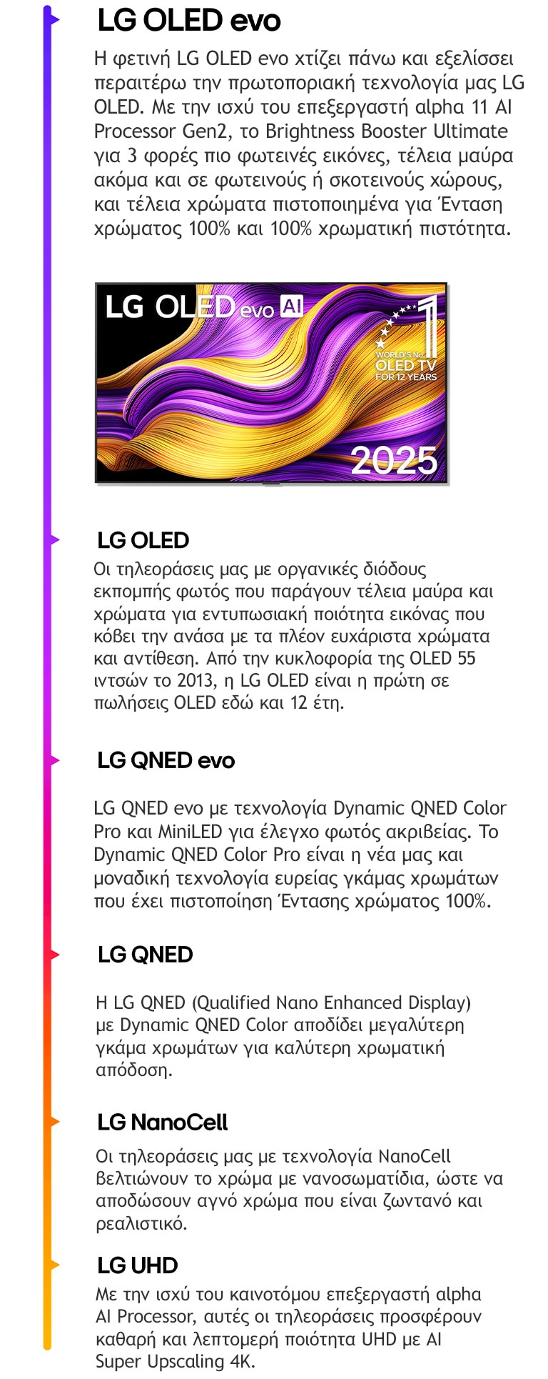 Σύγκριση των διαφορετικών LG TV μεταξύ των LG UHD, LG NanoCell, LG QNED, LG QNED evo, LG OLED και LG OLED evo. Καθεμία με μια σύντομη περιγραφή όσων προσφέρει ο κάθε τύπος τηλεόρασης. Η LG OLED evo AI TV με ένα πολύχρωμο αφηρημένο έργο τέχνης στην οθόνη είναι ορατή. Διαθέτει επίσης το έμβλημα «World's number one OLED TV for 12 Years».